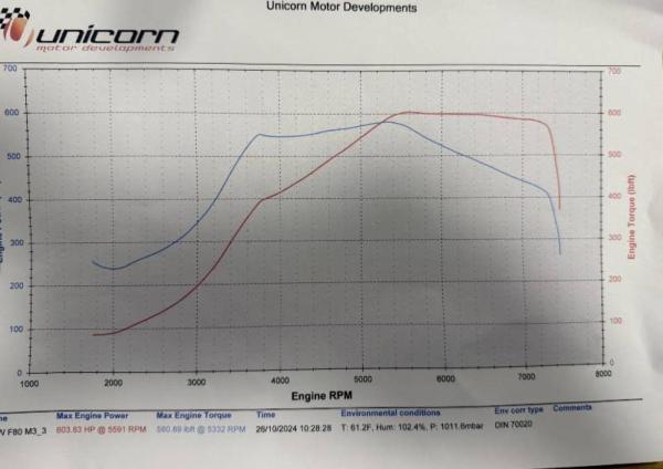 BMW M3 3.0 BiTurbo Competition Saloon 4dr Petrol DCT Euro 6 (s/s) (450 ps)